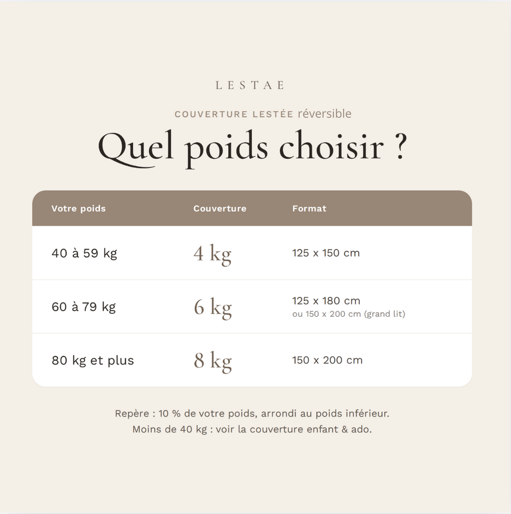 Tableau : quel poids choisir pour la couverture lestée réversible adulte