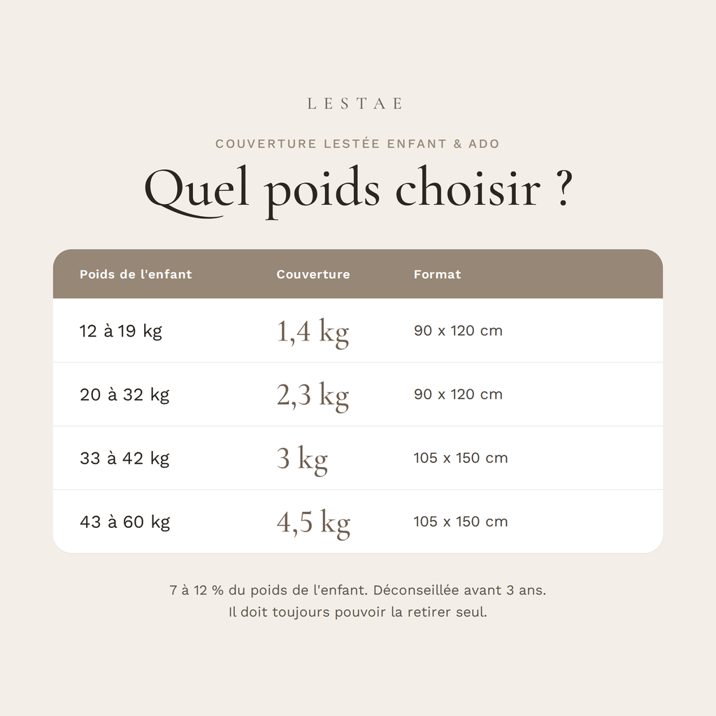 Tableau des poids de couverture lestée enfant selon le poids de l'enfant, de 1,4 à 4,5 kg