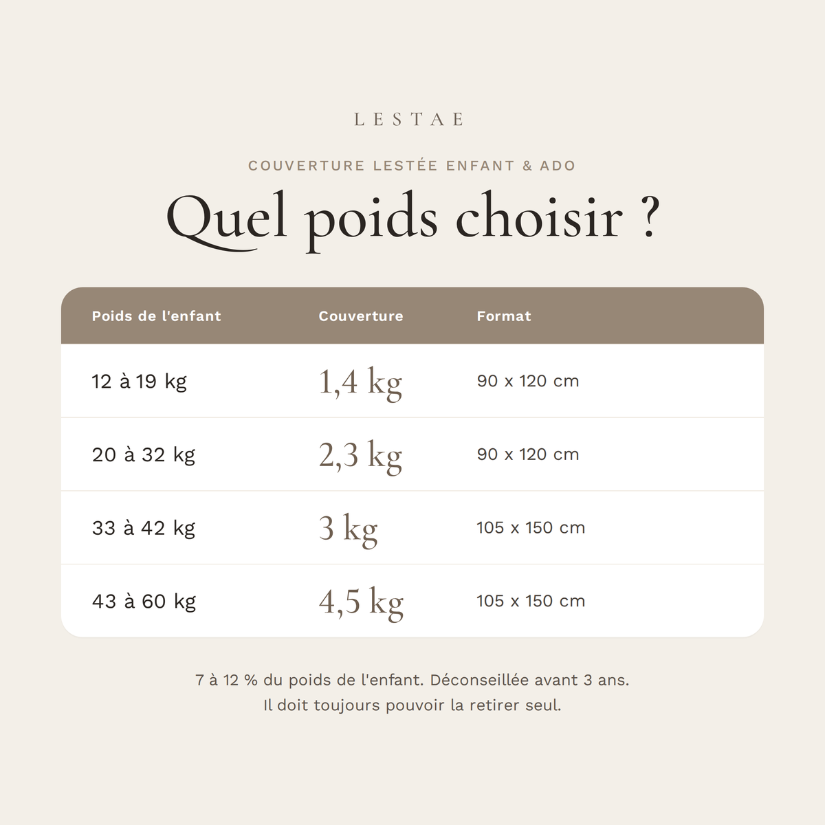 Tableau des poids de couverture lestée enfant selon le poids de l'enfant, de 1,4 à 4,5 kg